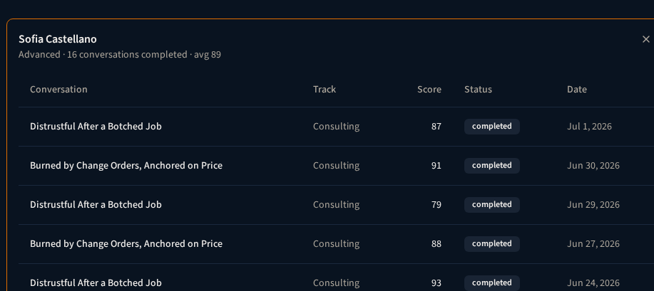 Individual consultant performance detail for Sofia Castellano showing Advanced level, 16 conversations completed, average score 89, with session-by-session scores