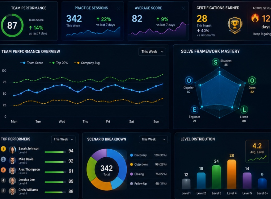 Team Health Overview showing team performance score 87, framework mastery radar, and top performers Sarah Johnson, Mike Davis, Alex Thompson, Jessica Lee, and Chris Williams