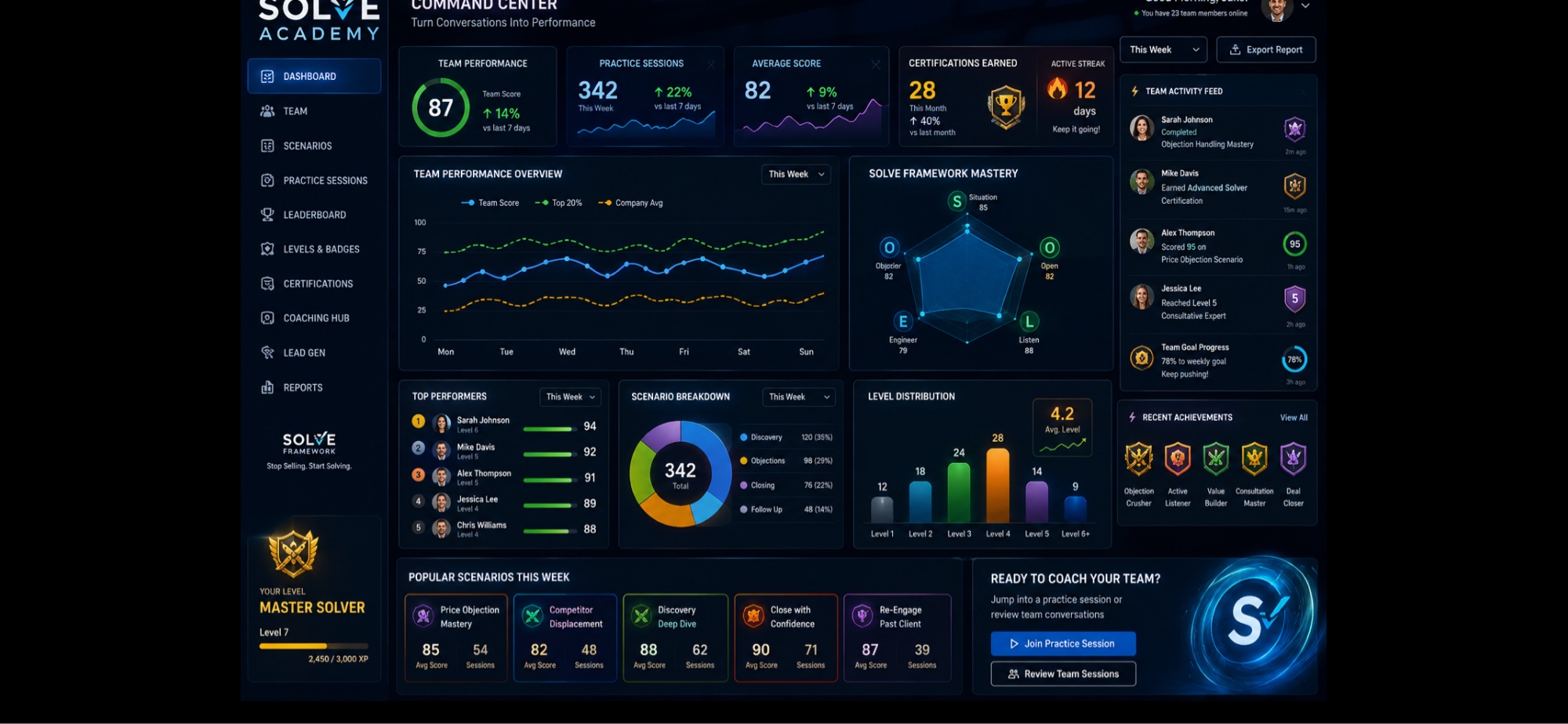 Screenshot of the SOLVE Academy Command Center dashboard showing team performance score, practice sessions, average score, certifications earned, a team performance overview chart, SOLVE Framework mastery radar, top performers, scenario breakdown, and level distribution
