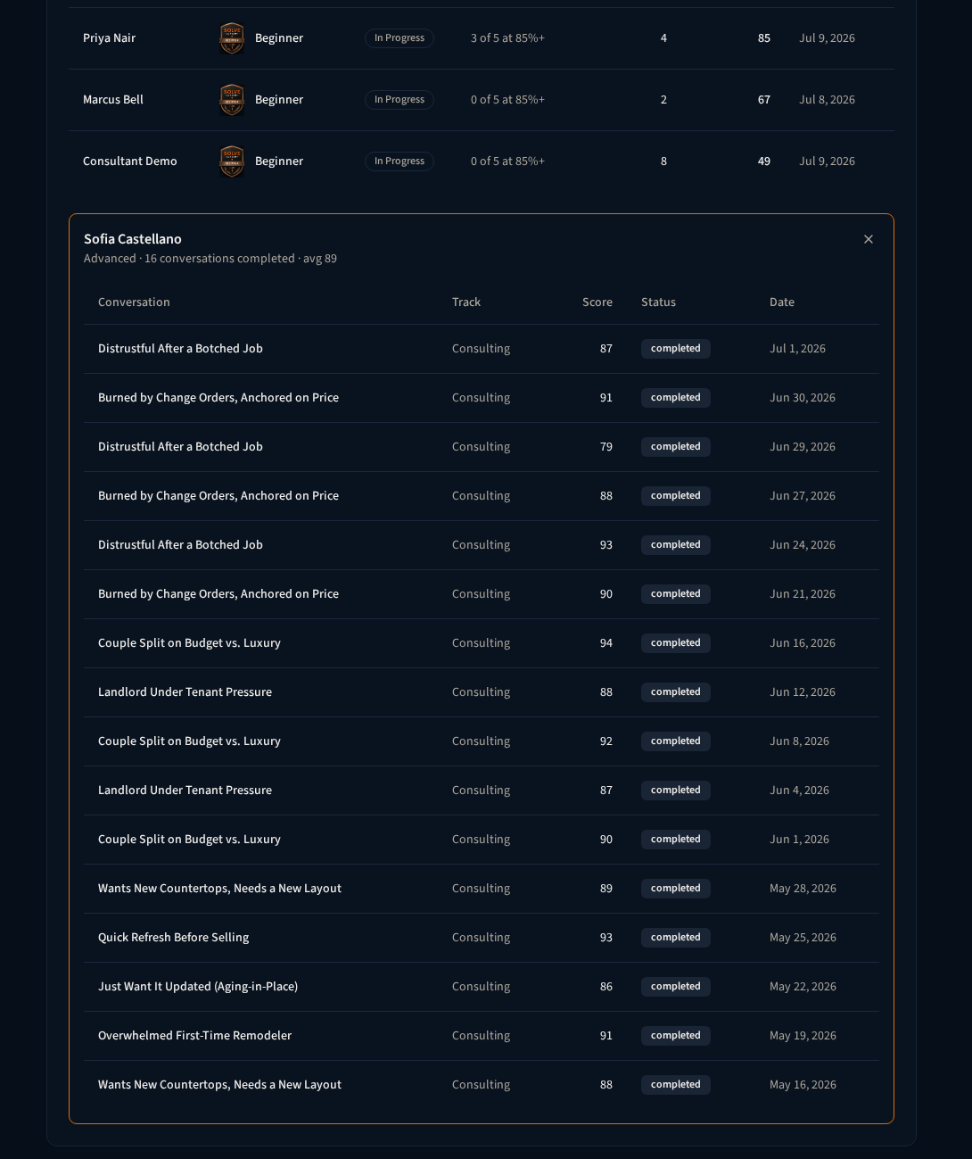 Screenshot of an individual rep drill-down on the SOLVE Platform manager dashboard showing Sofia Castellano's full conversation history with conversation name, track, score, status, and date for each session