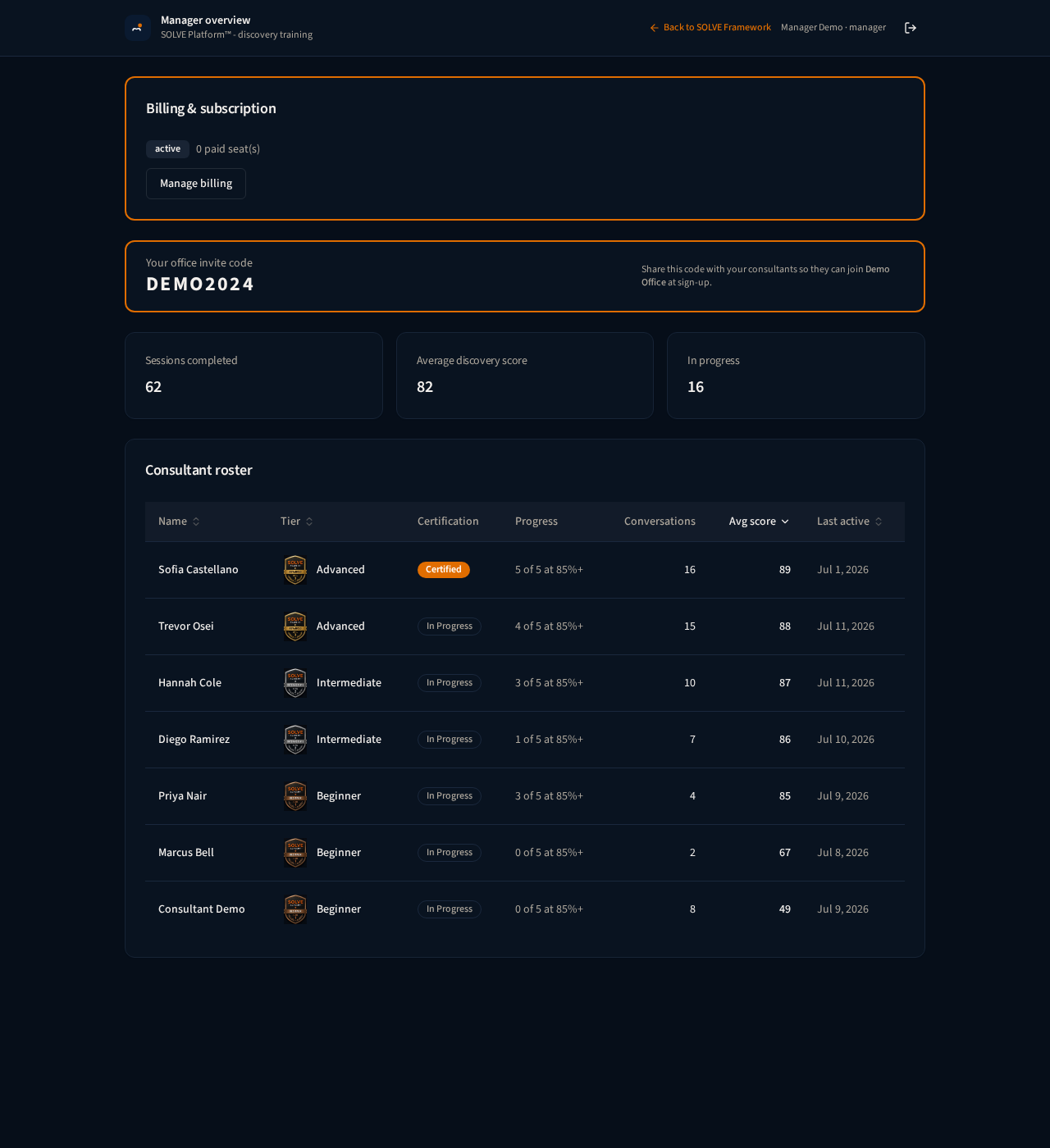 Screenshot of the SOLVE Platform manager dashboard showing an office invite code, summary tiles for sessions completed, average discovery score, and in progress, and a consultant roster table listing each rep's tier, certification, progress, conversations, average score, and last active date, with Sofia Castellano Certified at the top